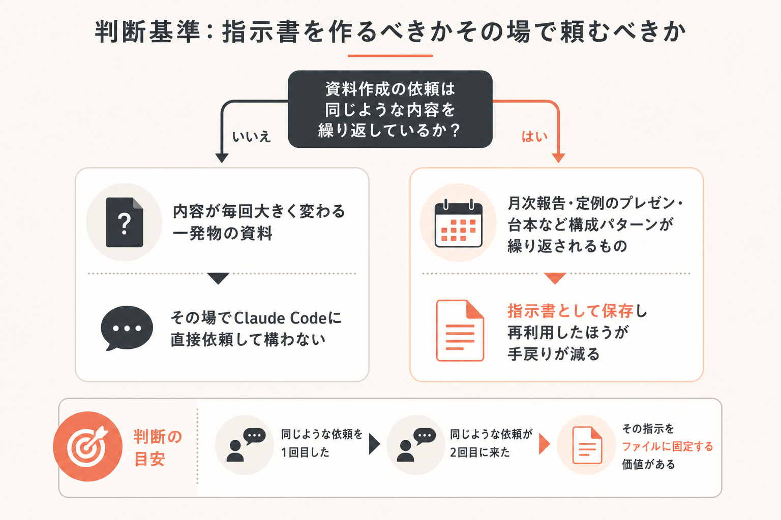 判断基準:指示書を作るべきかその場で頼むべきかの図解