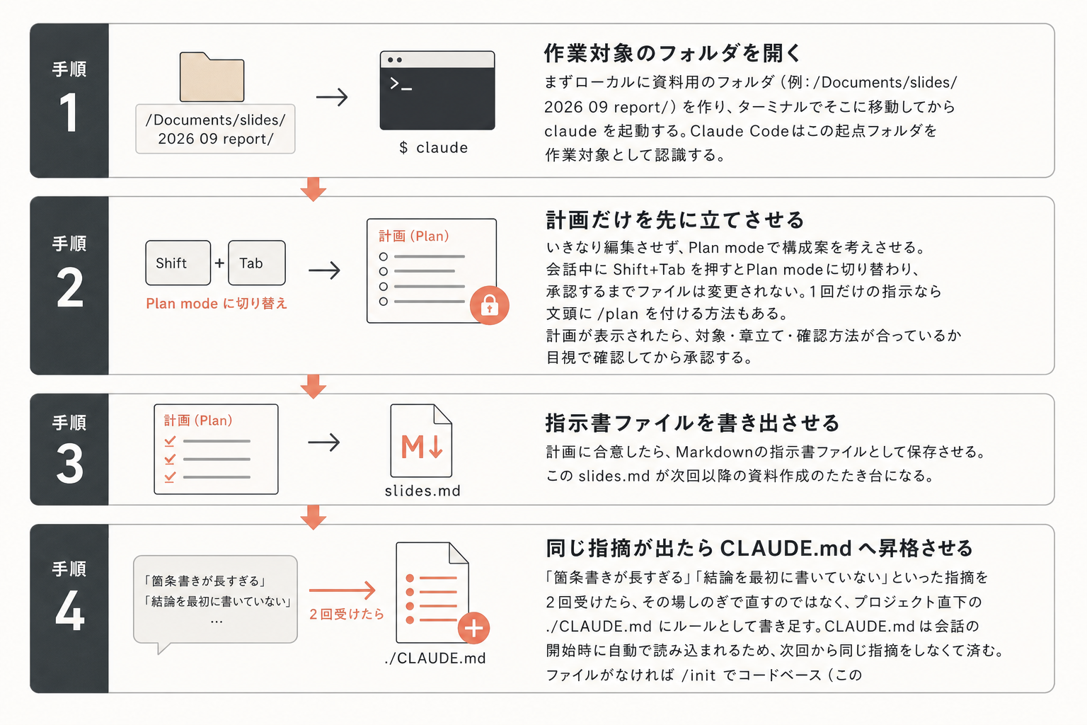 再現可能な手順:指示書を作ってスライド構成案にするの図解