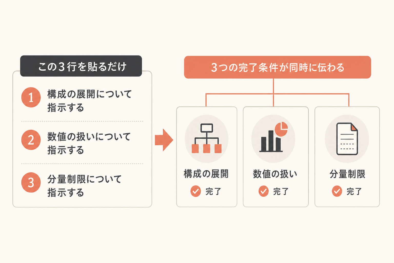 具体例:貼ってそのまま使える指示文の図解