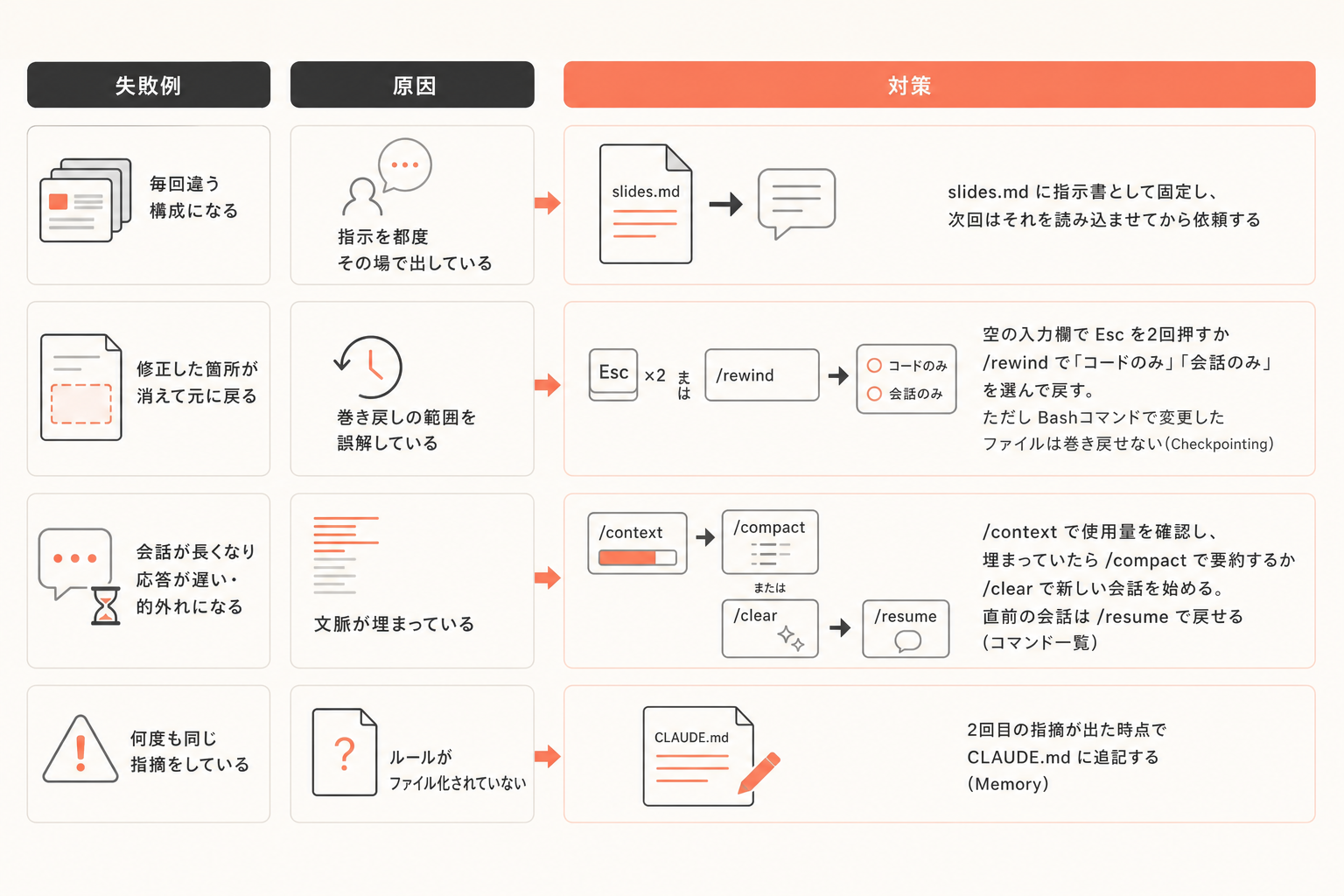 失敗例と対策の図解