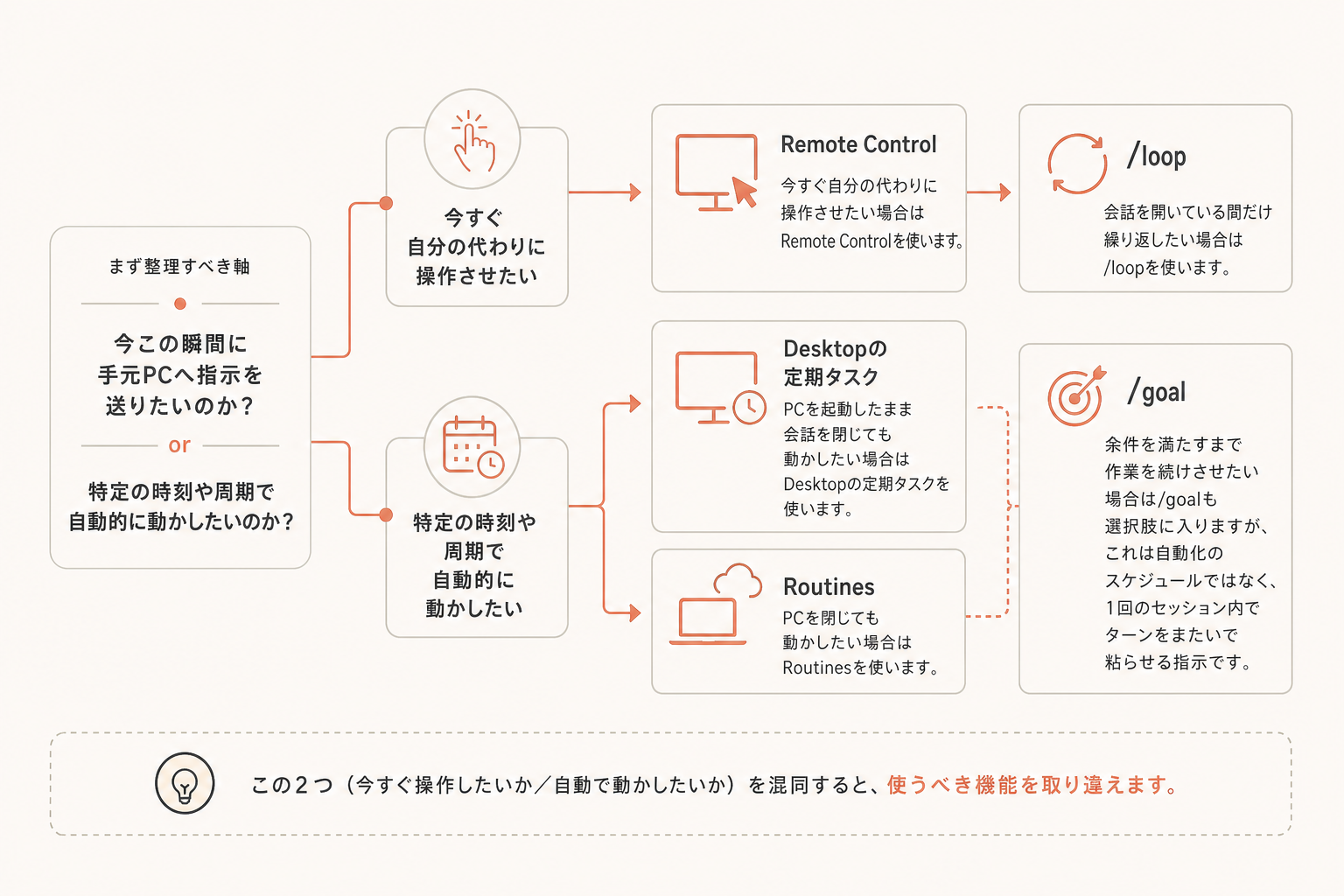 判断基準:今すぐ操作したいか、放っておきたいかの図解