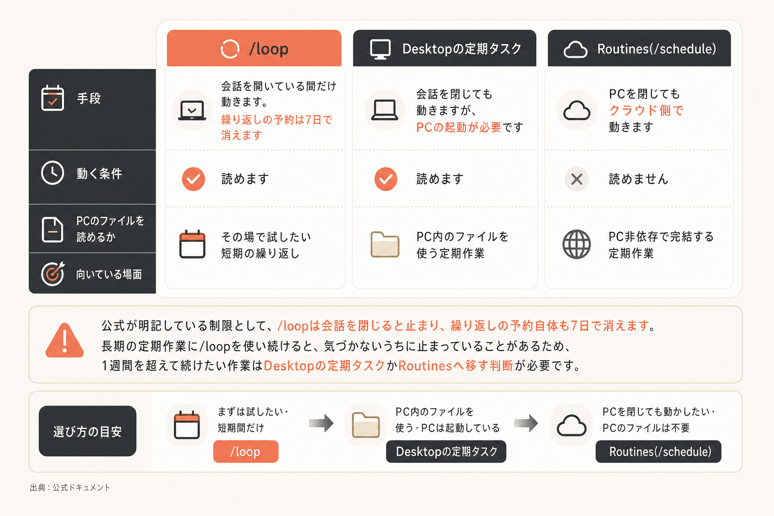 定期実行3種の比較表の図解