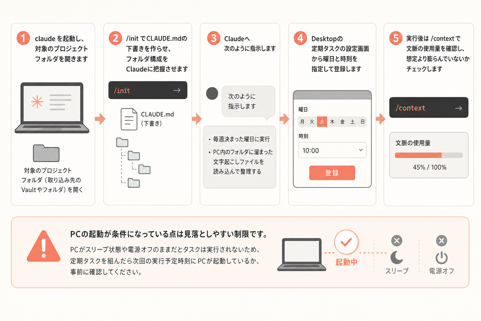 再現手順:PCのファイルを使う定期取り込みを組みますの図解