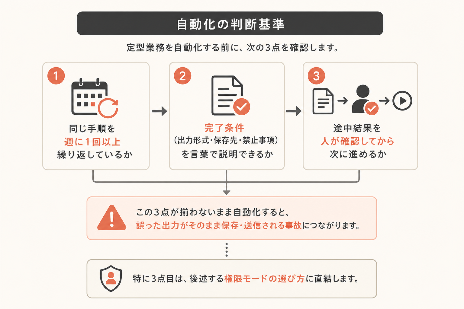 自動化の判断基準の図解