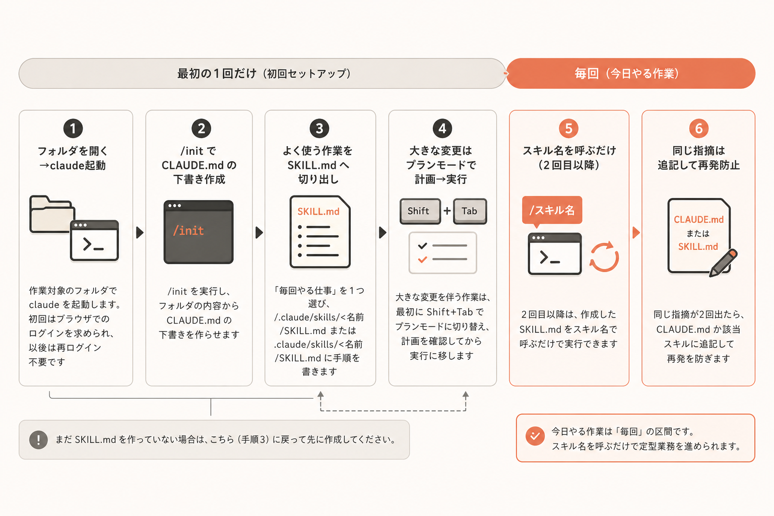 再現できる手順（最小構成）の図解