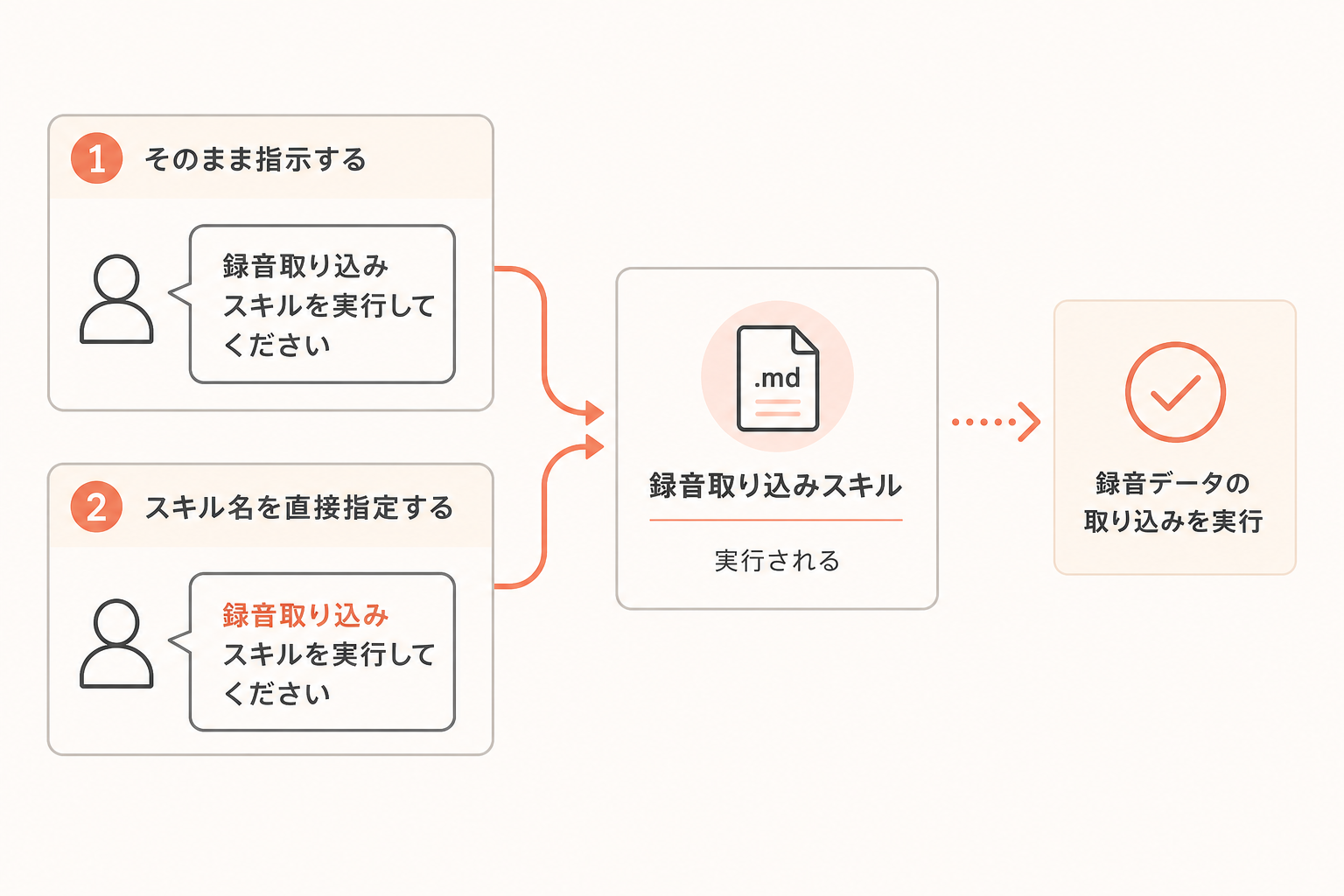 SKILL.mdの記述例の図解