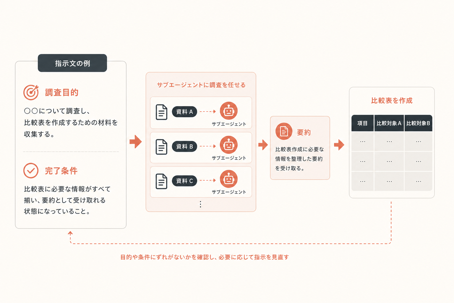 具体例：リサーチから比較表作成までの図解