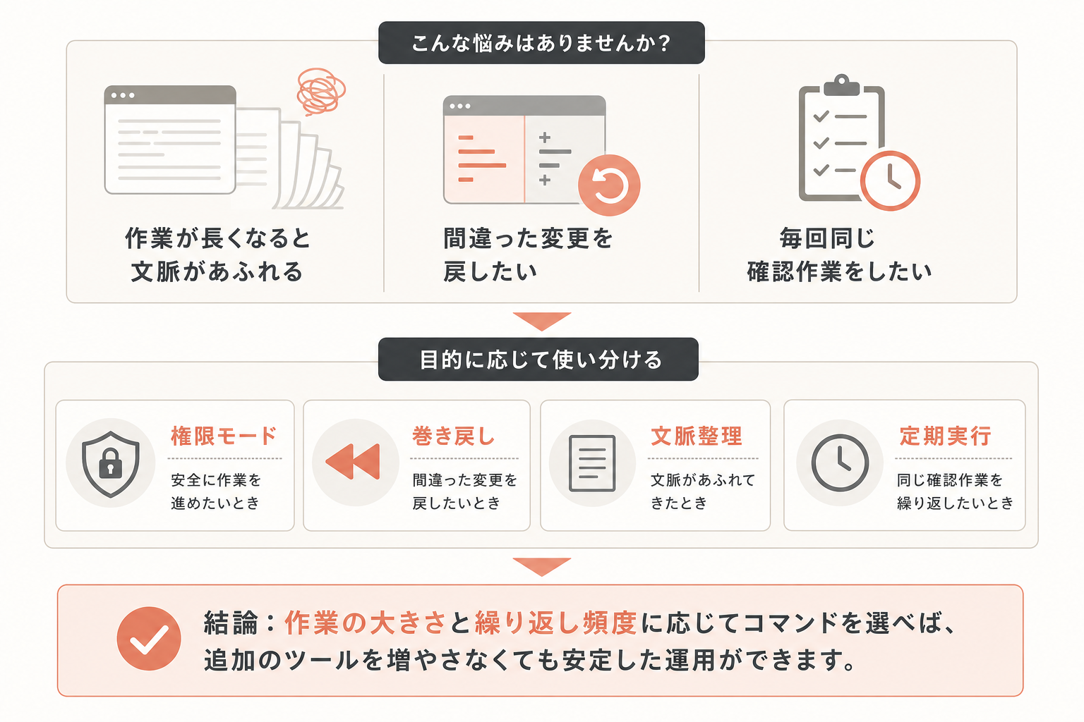 この記事の結論と対象読者の図解