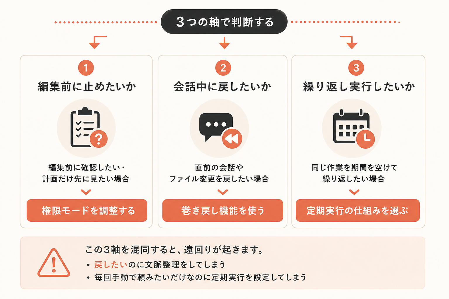 判断基準:何を基準にコマンドを選ぶかの図解