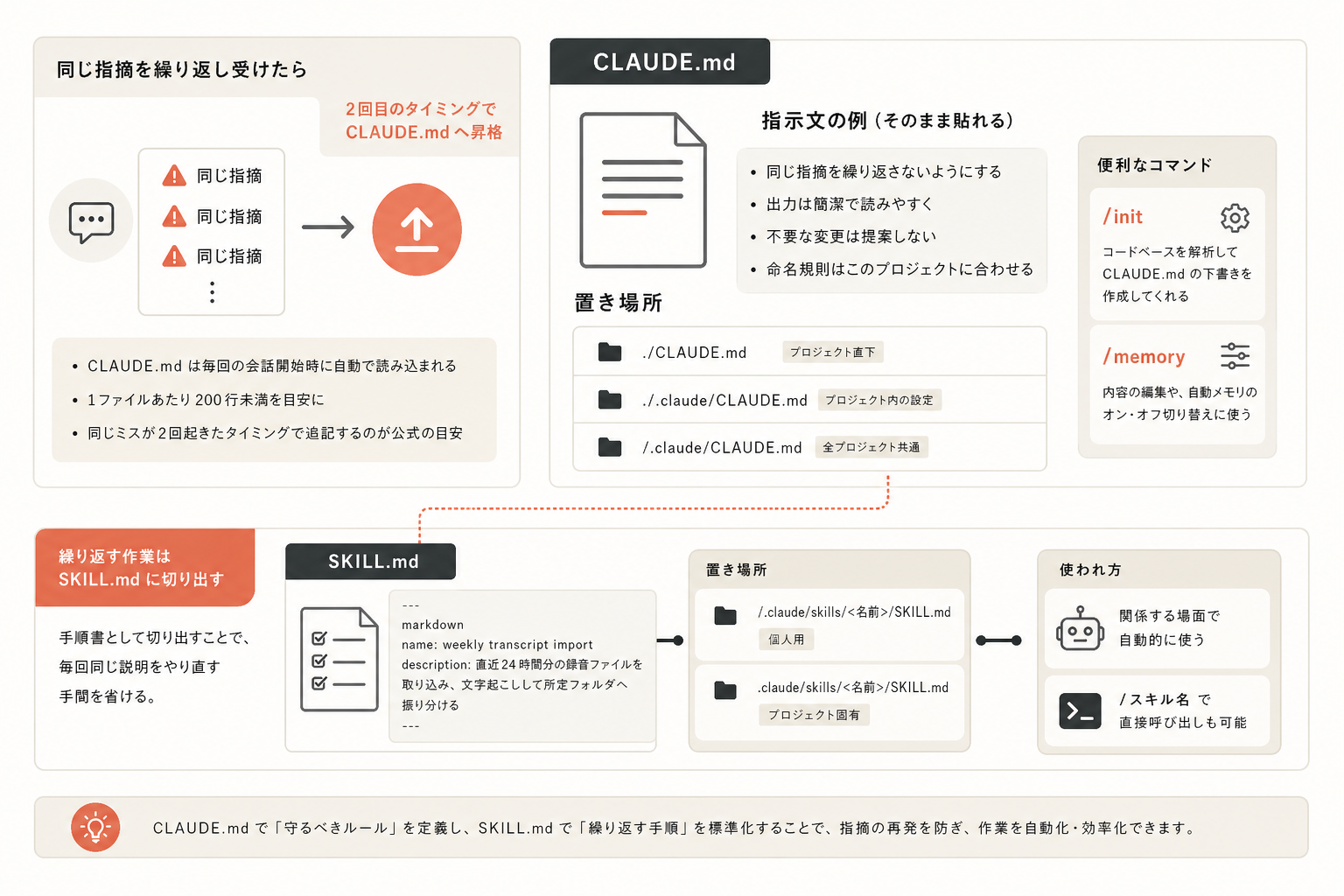 具体例:CLAUDE.mdへの指示文とスキル化の図解