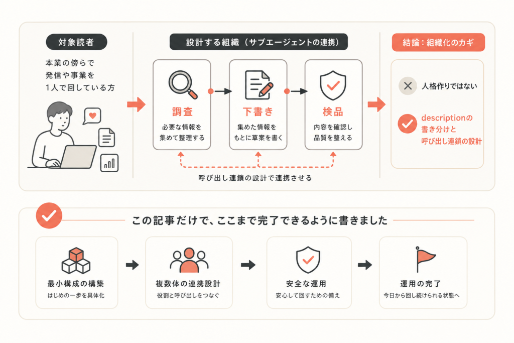 この記事の結論と対象読者の図解