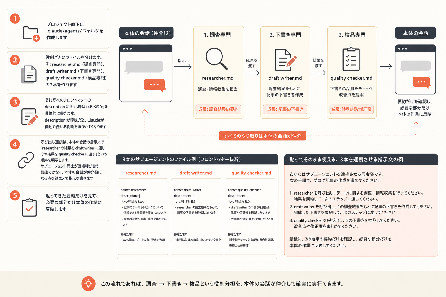 再現手順:役割を分けた複数サブエージェントを組み立てるの図解