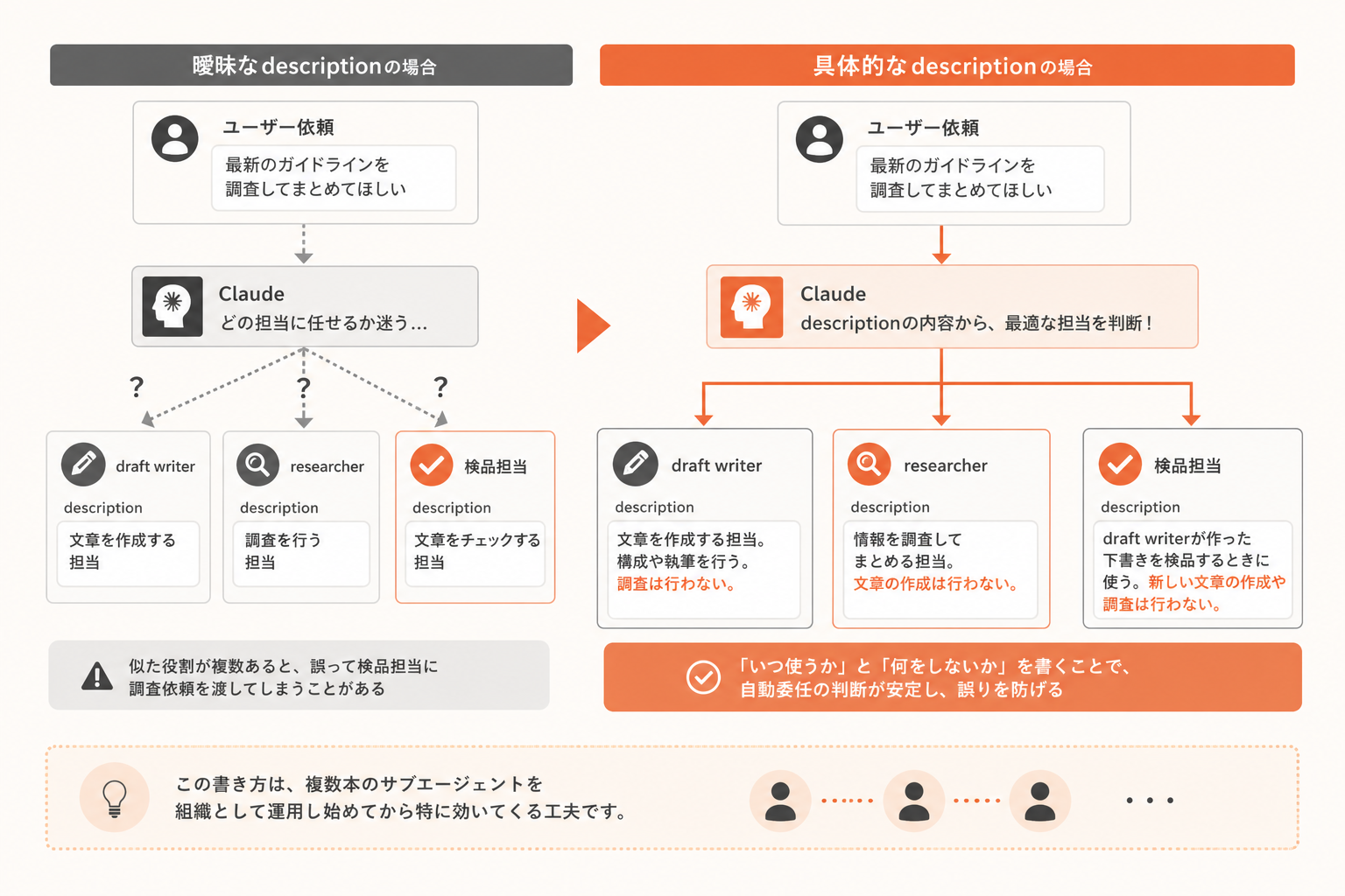 具体例:descriptionの書き分けで自動委任の精度を上げるの図解