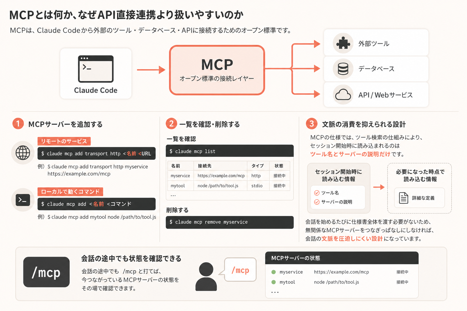 MCPとは何か、なぜAPI直接連携より扱いやすいのかの図解