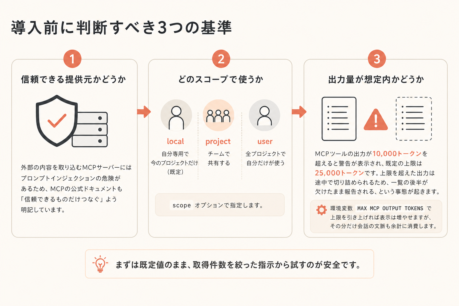 導入前に判断すべき3つの基準の図解