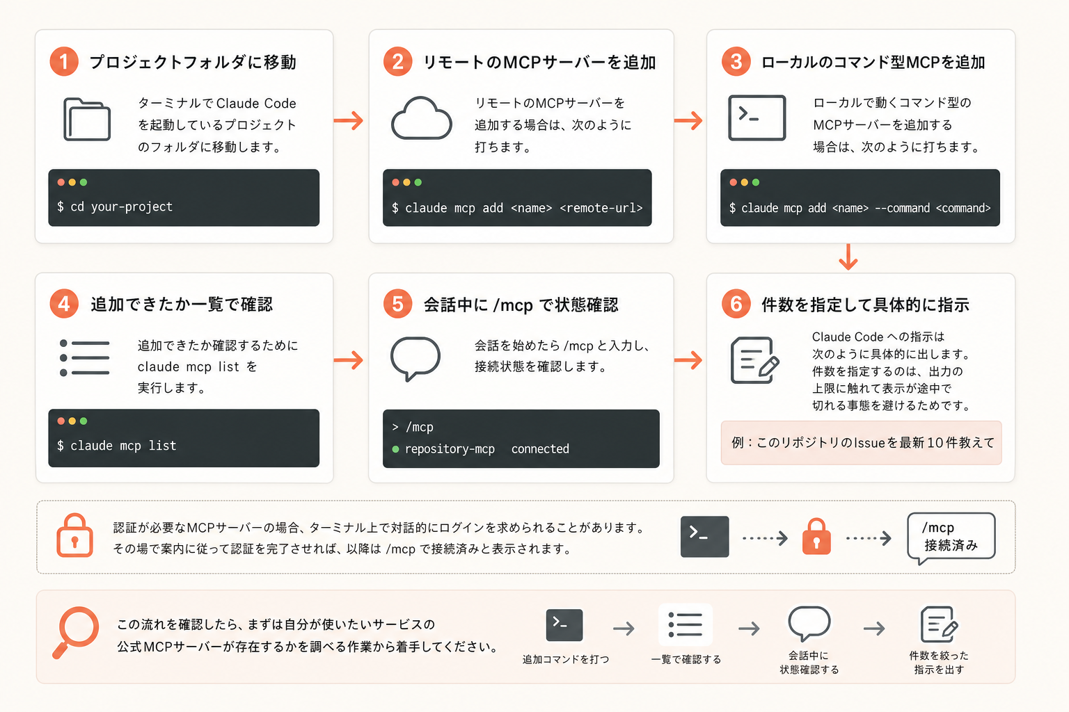 再現可能な導入手順の図解