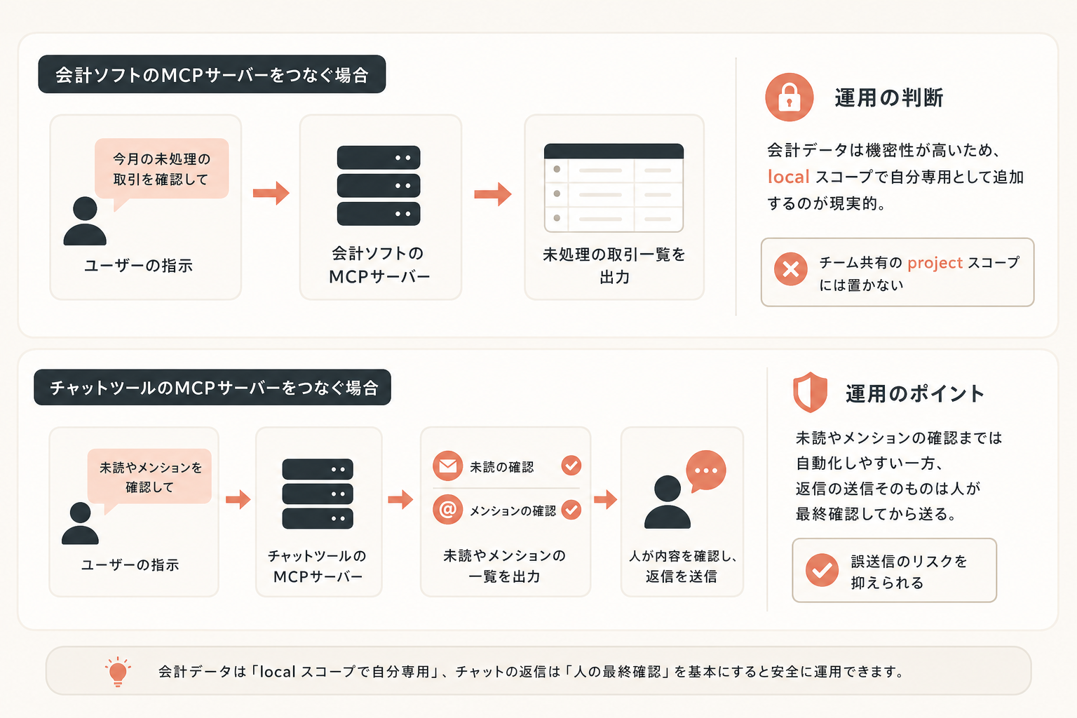 具体例：会計ソフトとチャットツールをつなぐ場合の図解