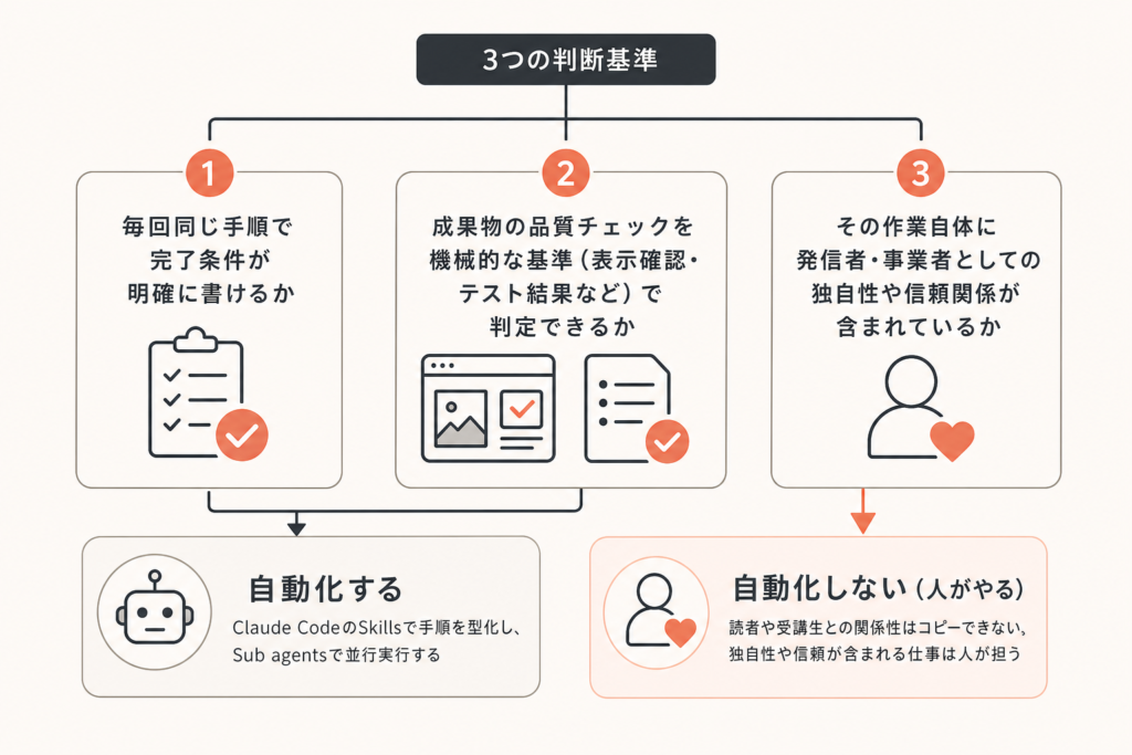 自動化する・しないを分ける判断基準の図解