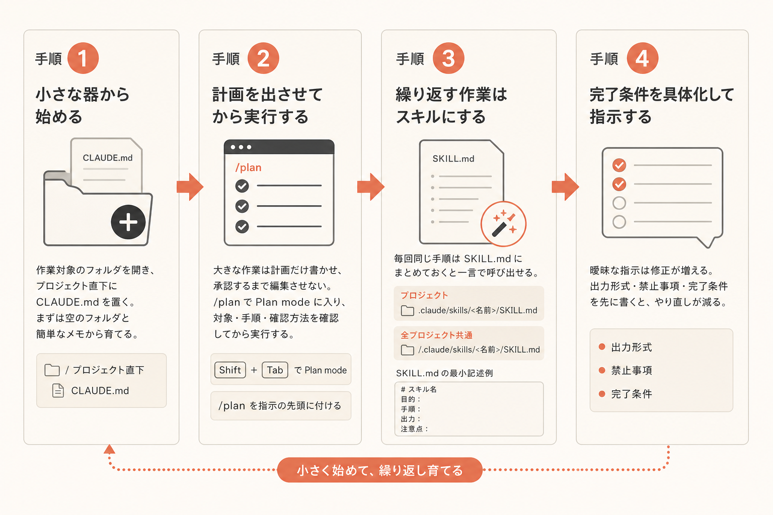 自動化する仕事の再現手順の図解