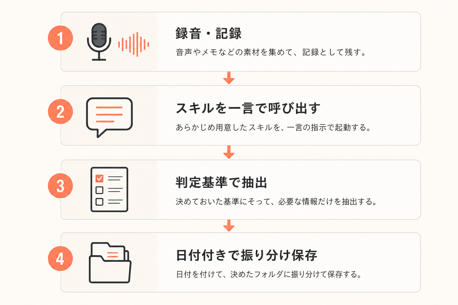 具体例：週次の定点観測を自動化するの図解