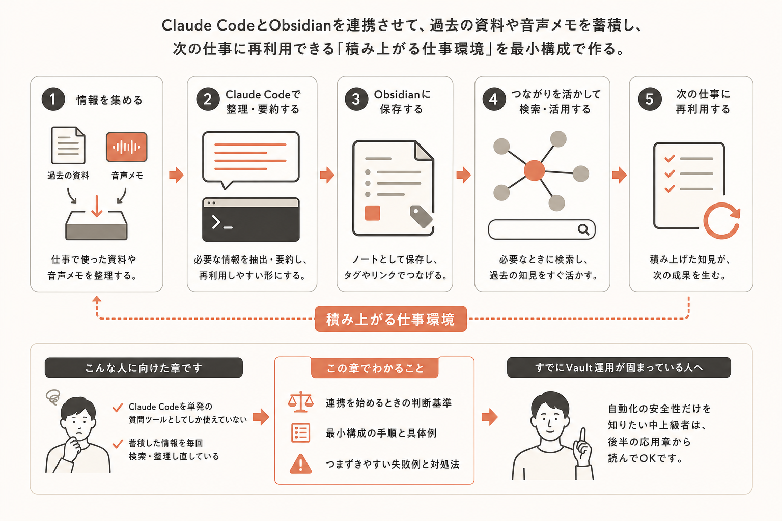 Claude CodeとObsidianを連携させたい人がまず知るべきことの図解