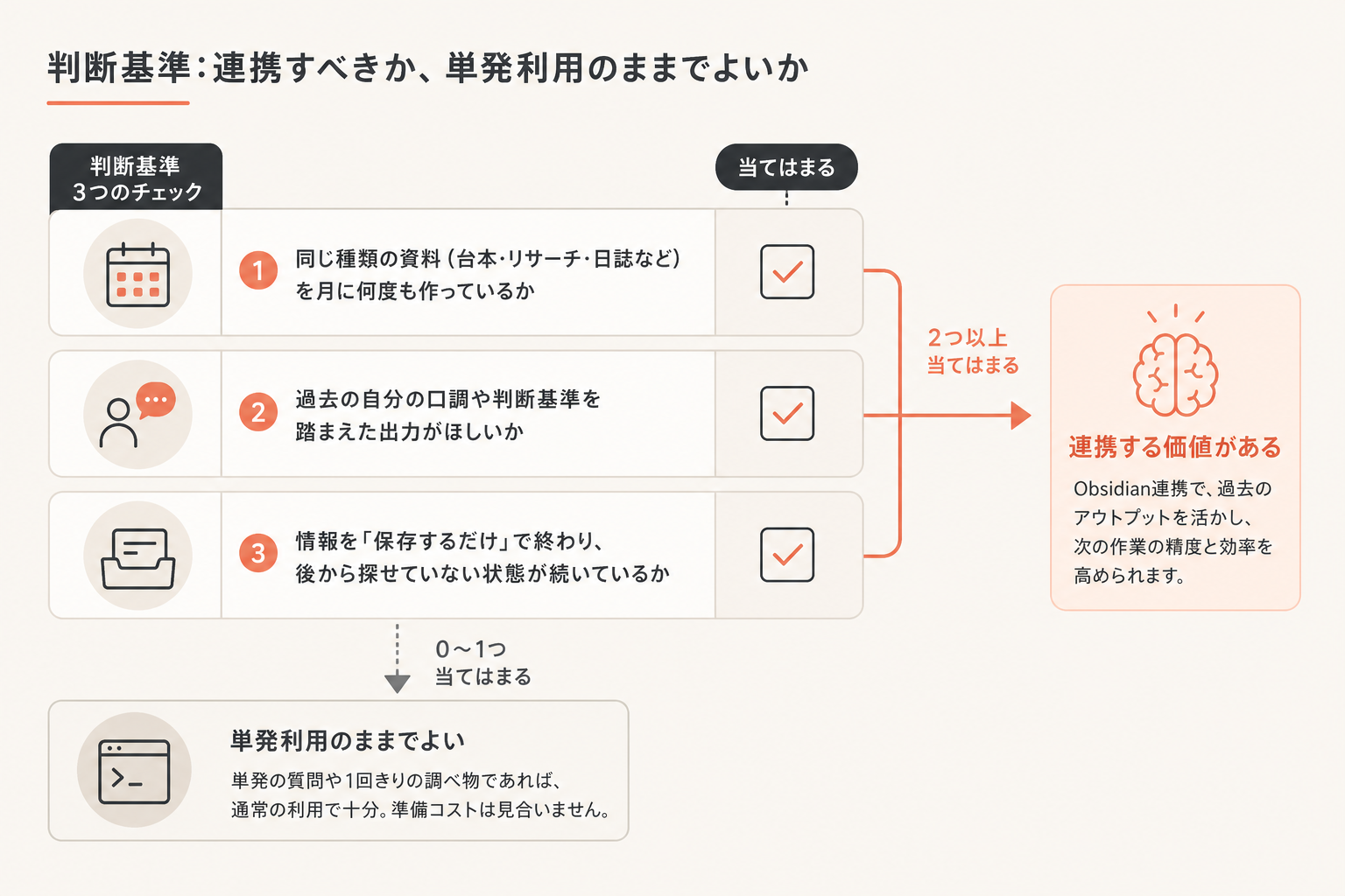 判断基準:連携すべきか、単発利用のままでよいかの図解