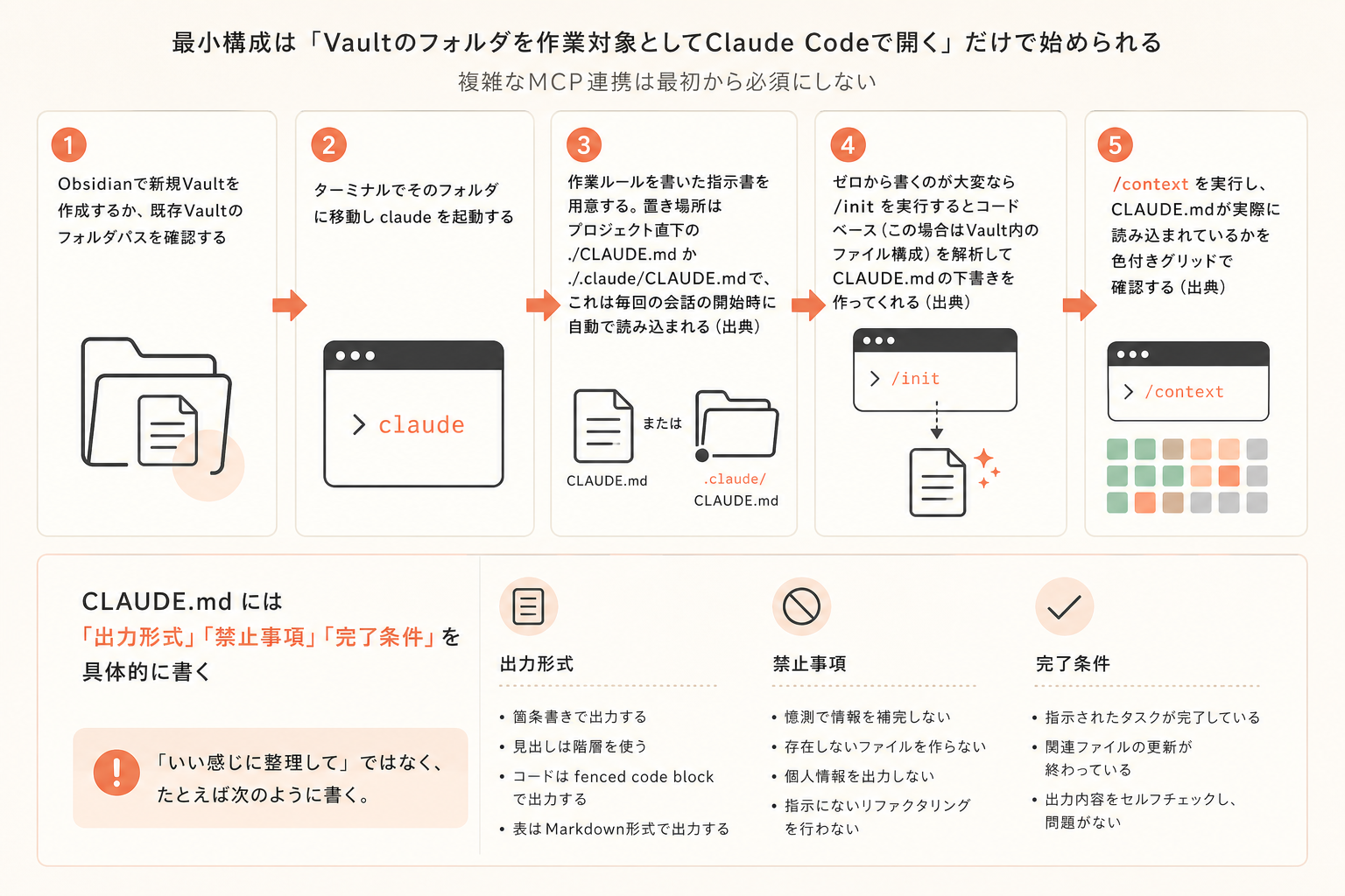 再現可能な手順:最小構成の作り方の図解