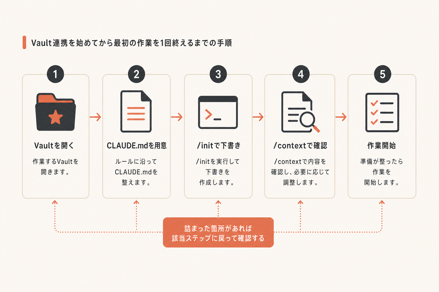 台本フォルダのルールの図解