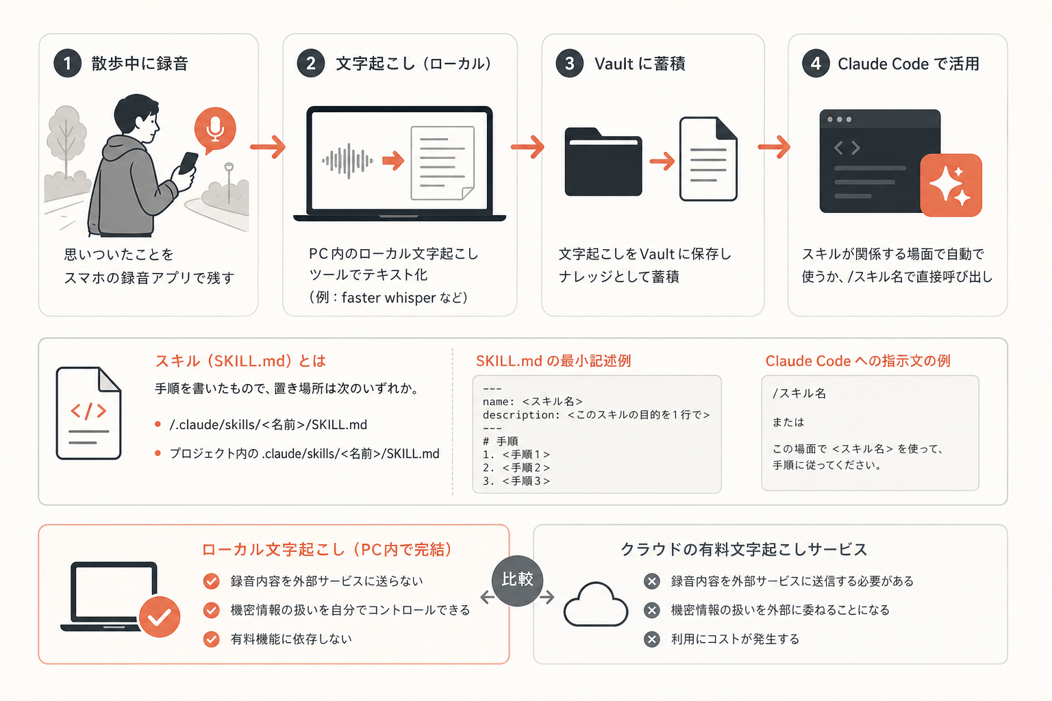 具体例:録音した独り言をナレッジに変えるの図解