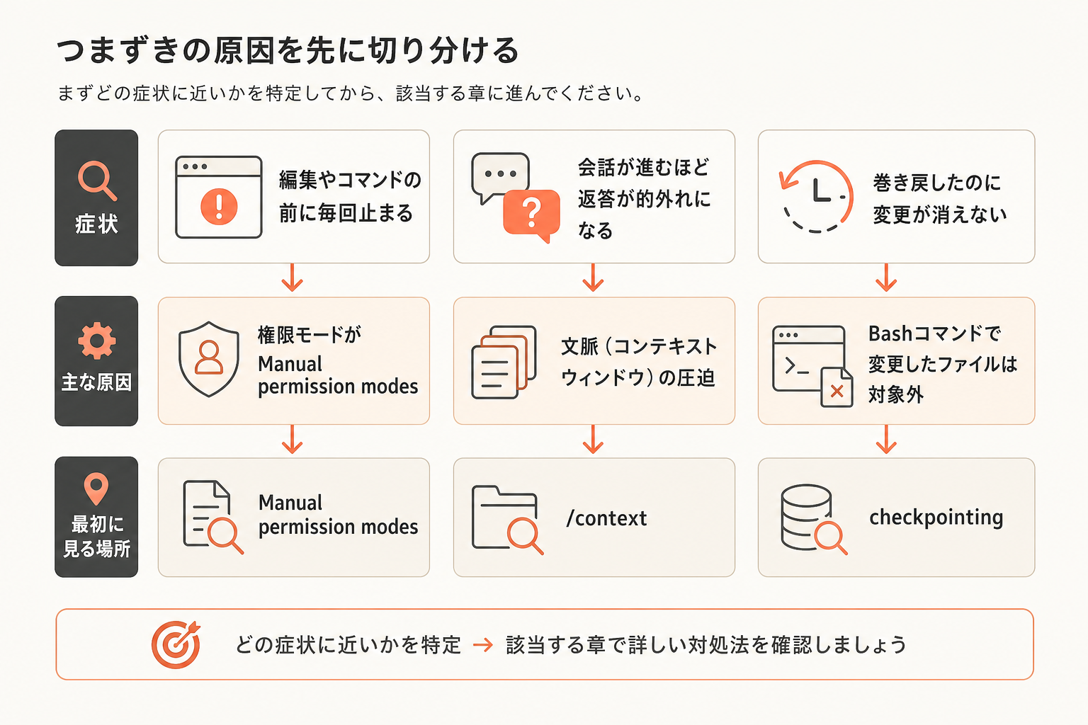 つまずきの原因を先に切り分けるの図解