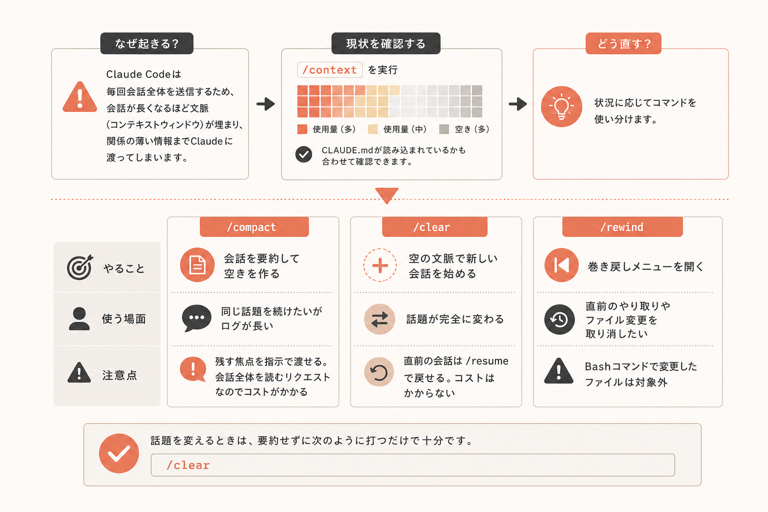 つまずき2: 長い会話で返答がずれるの図解
