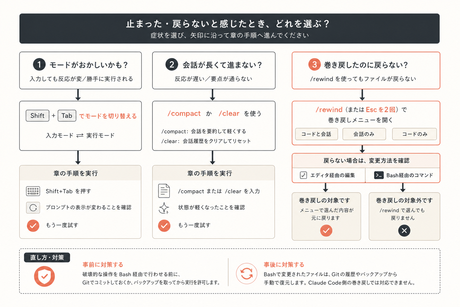 つまずき3: 巻き戻したのにファイルが戻らないの図解
