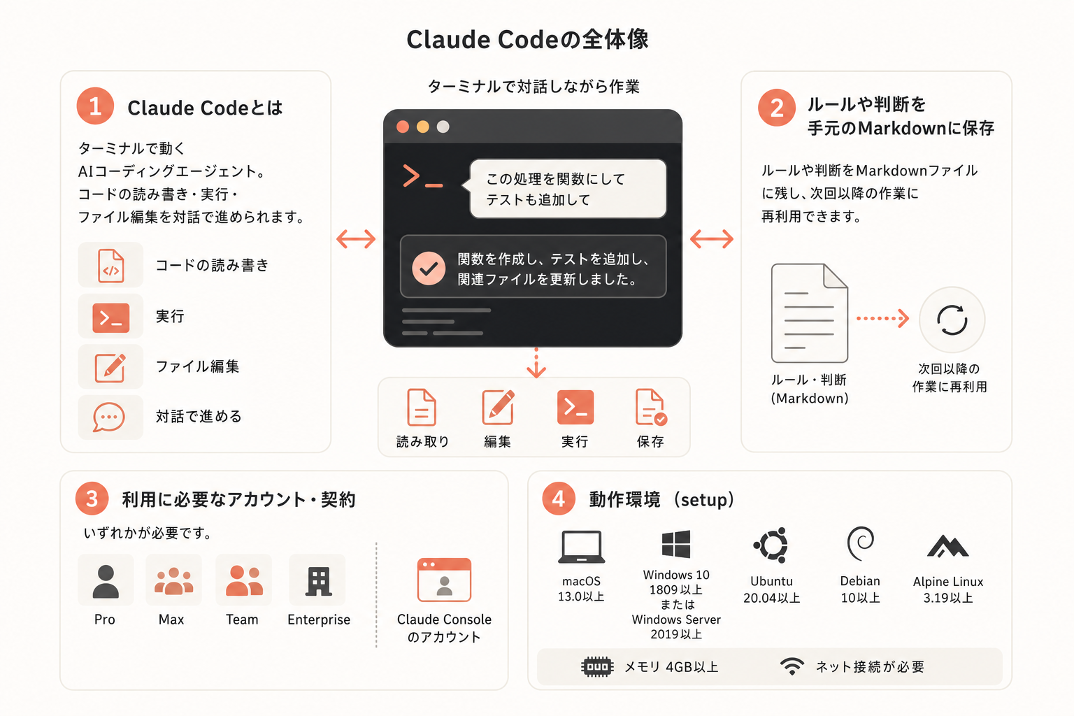 Claude Codeとは何かを最短で理解するの図解