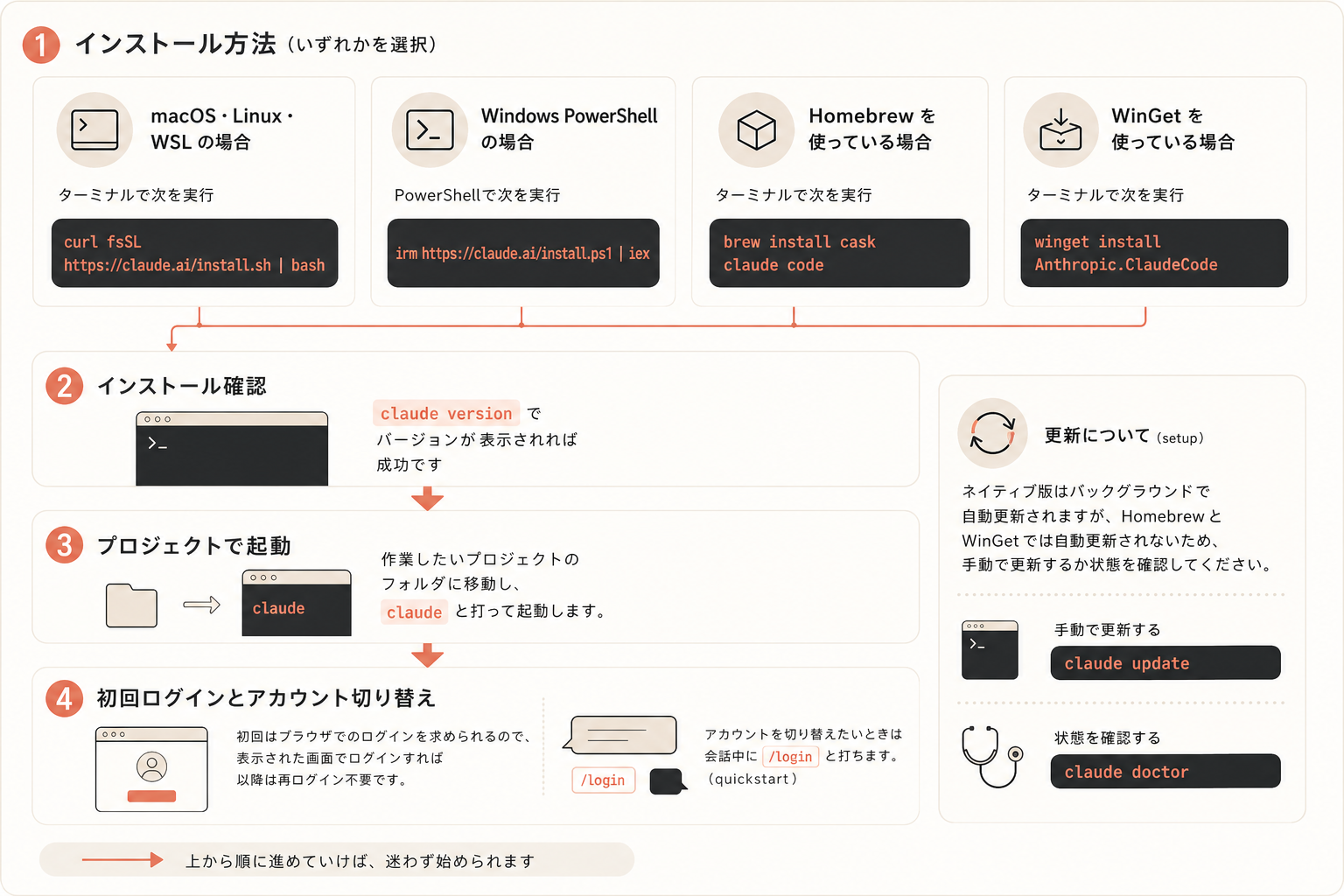 インストールから初回ログインまでの手順の図解