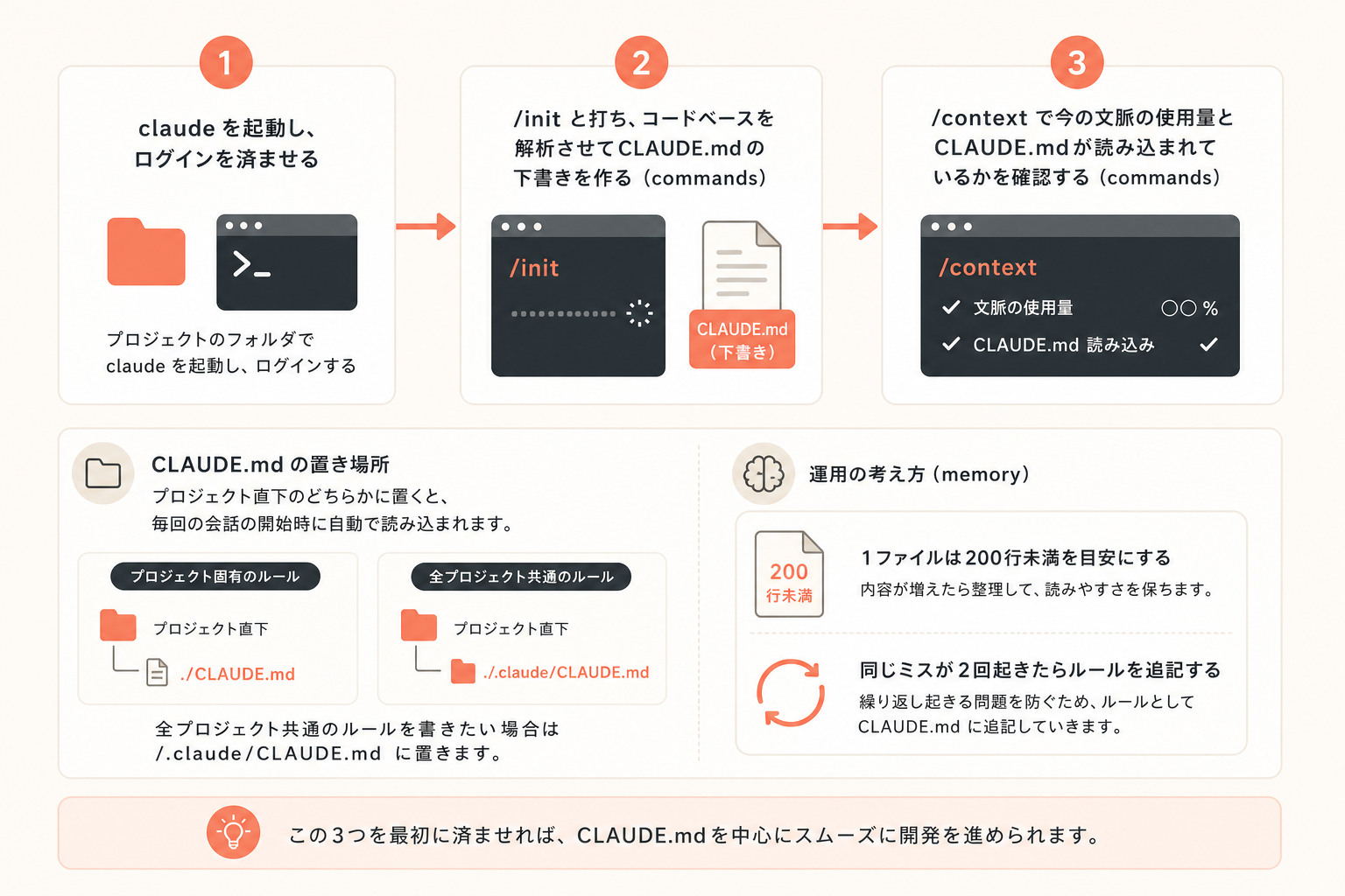 最初の設定でやることの図解