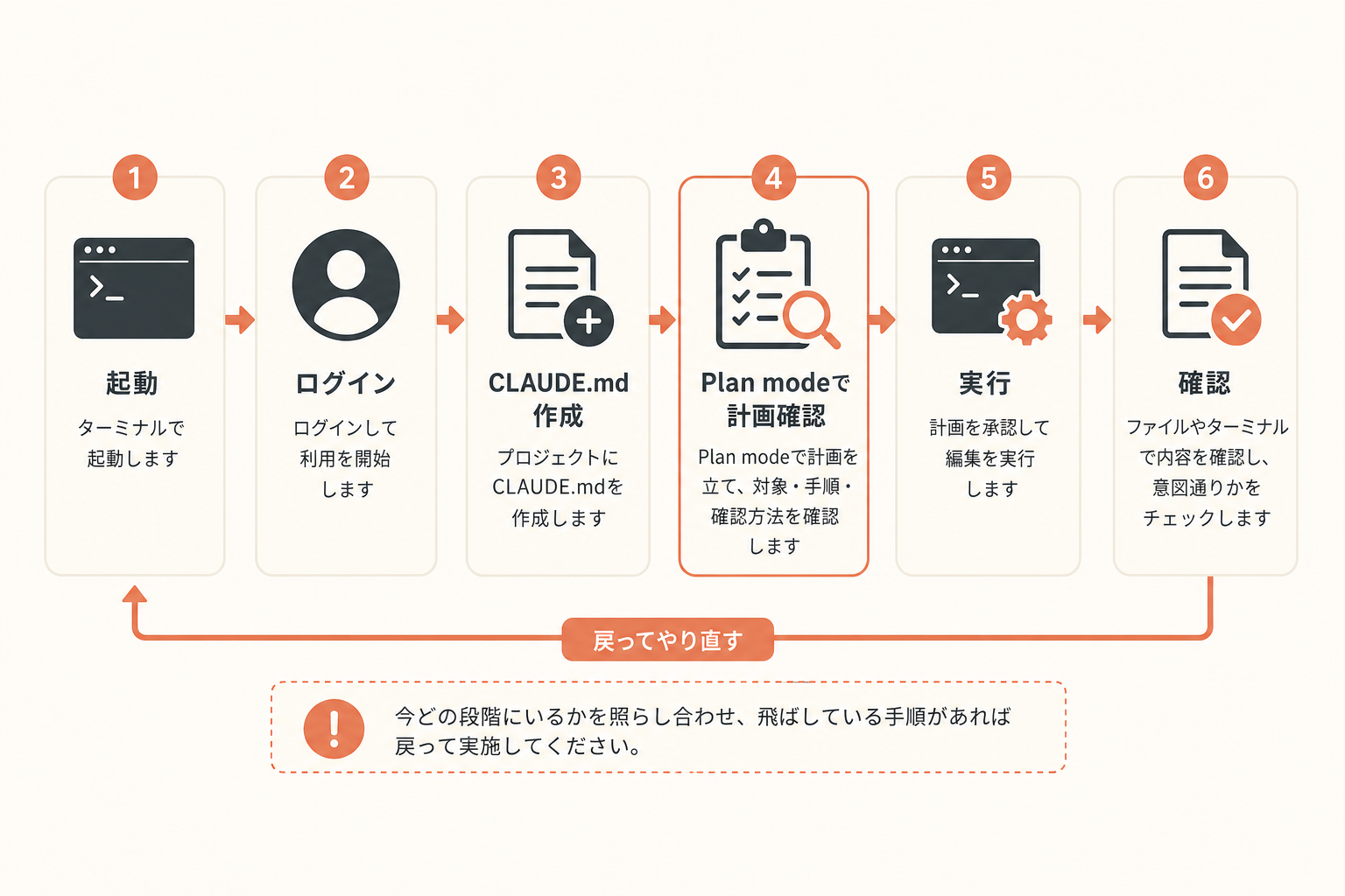 最初の成果物を作るまでの手順の図解