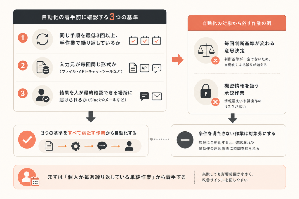 自動化すべき作業を見極める判断基準の図解