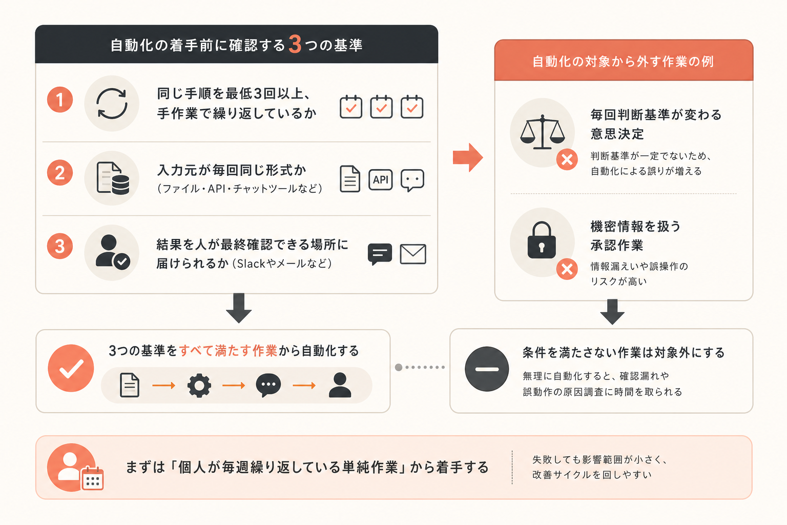 自動化すべき作業を見極める判断基準の図解
