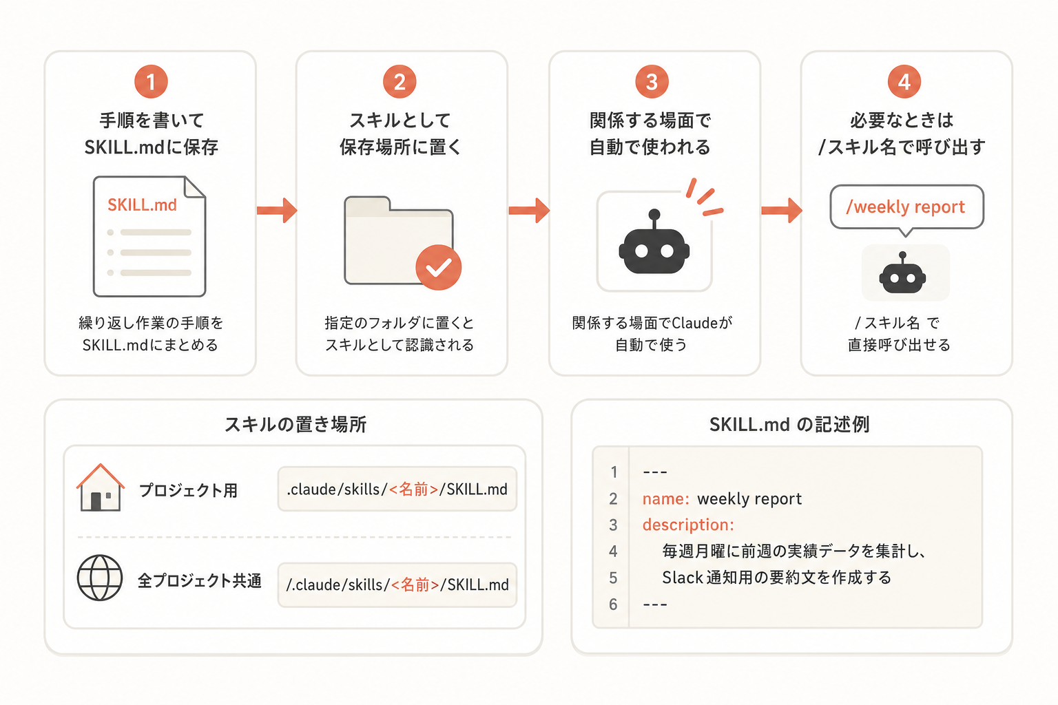 繰り返し作業をスキルにする手順の図解
