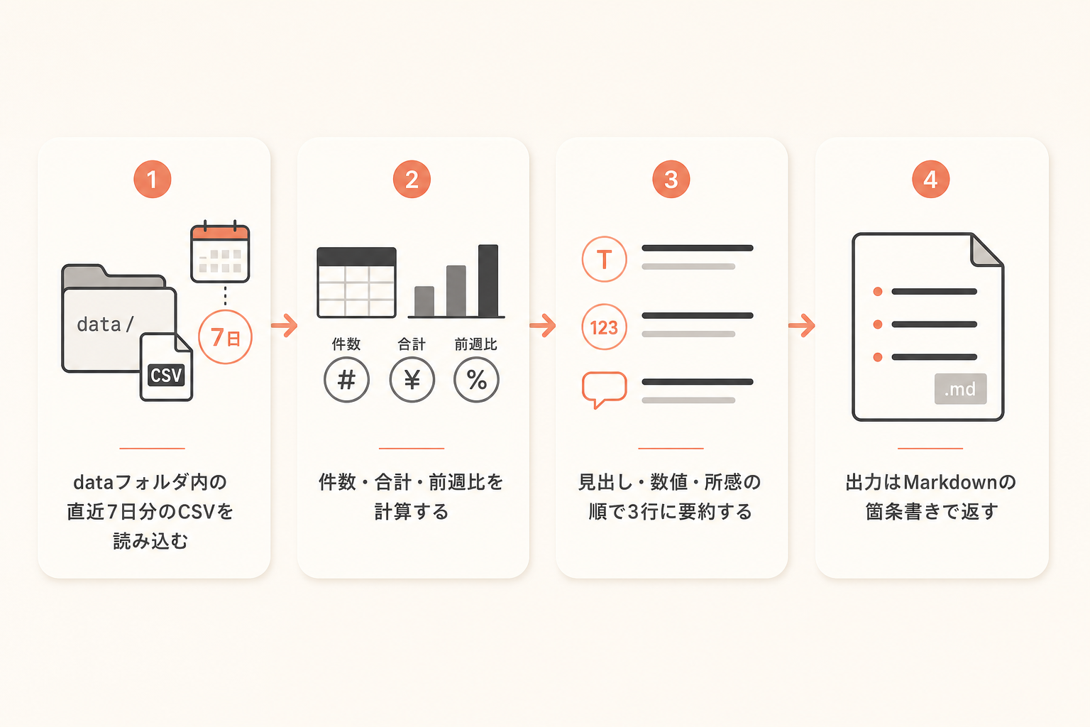 手順の図解