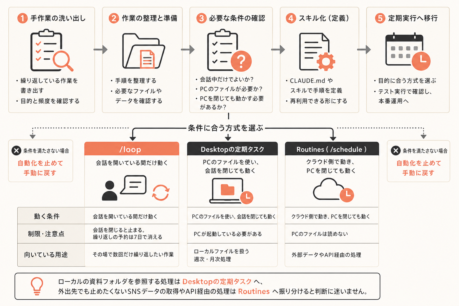 定期実行の選び方の図解