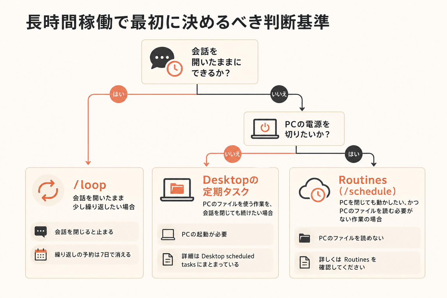 長時間稼働で最初に決めるべき判断基準の図解