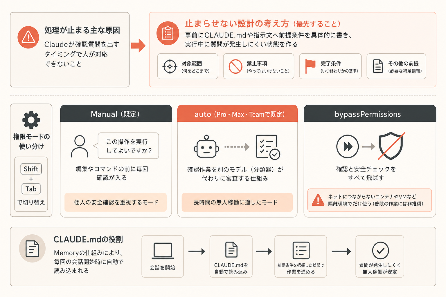権限モードの使い分けと止まらせない設計の考え方の図解