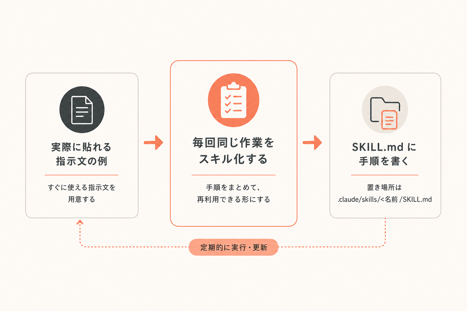 具体例：録音データの定期取り込み指示文の図解