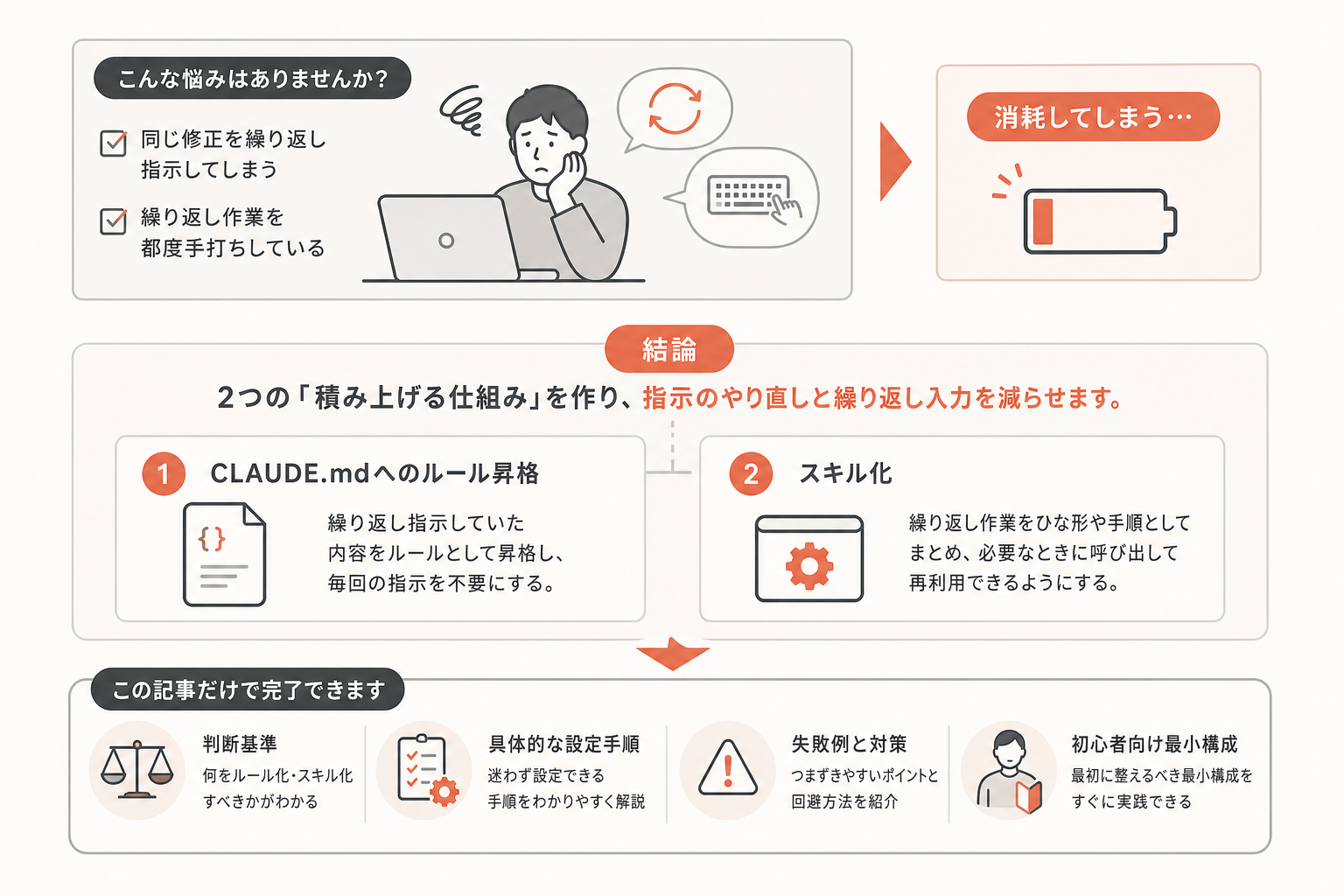この記事の結論と対象読者の図解