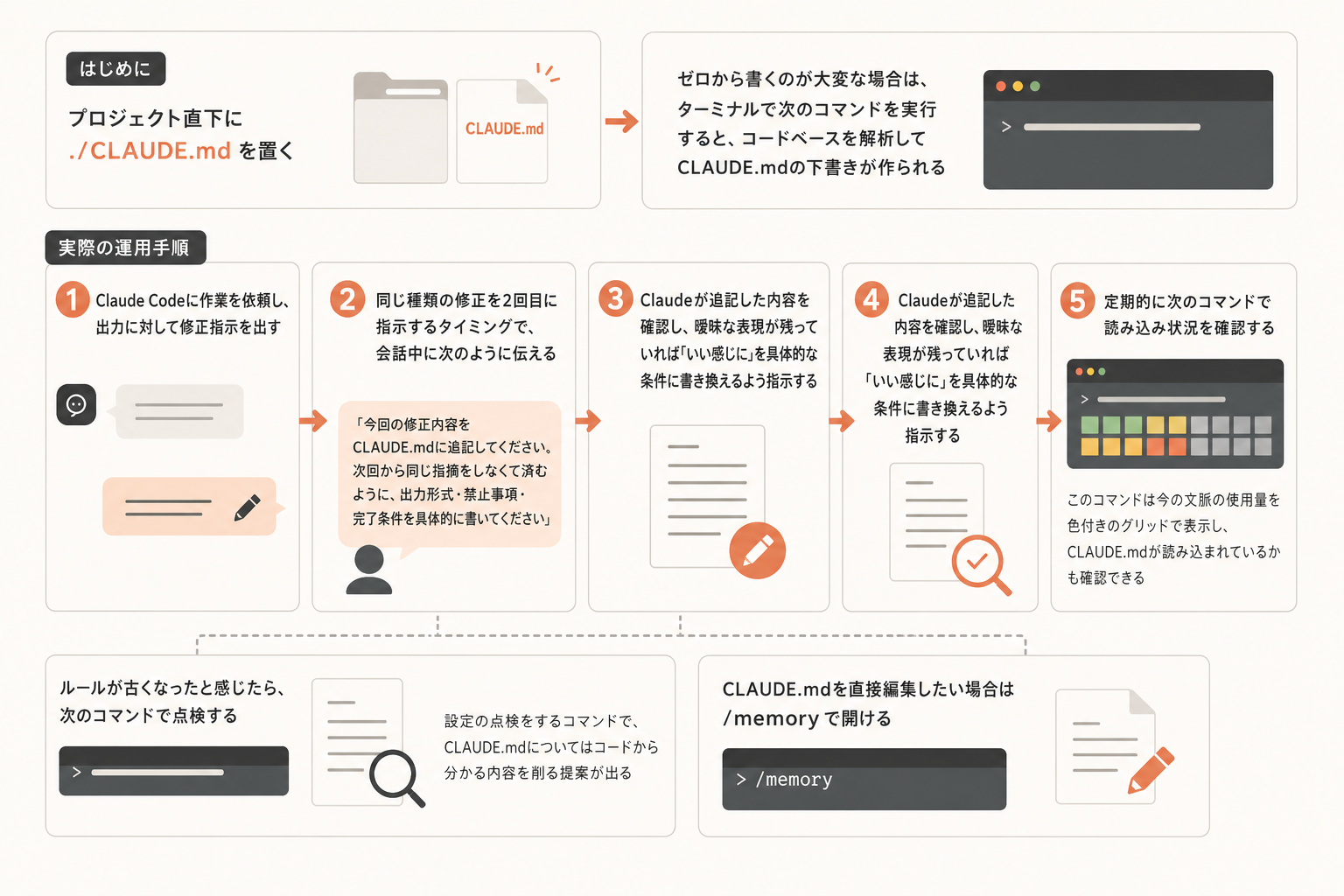 再現可能な手順:CLAUDE.mdでルールを積み上げるの図解