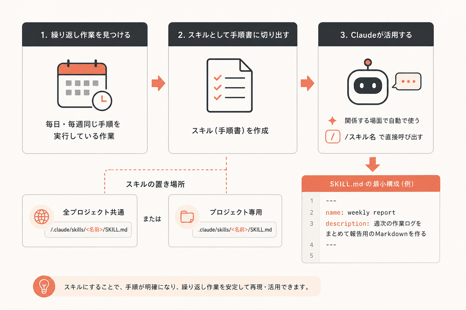 再現可能な手順:繰り返し作業をスキル化するの図解