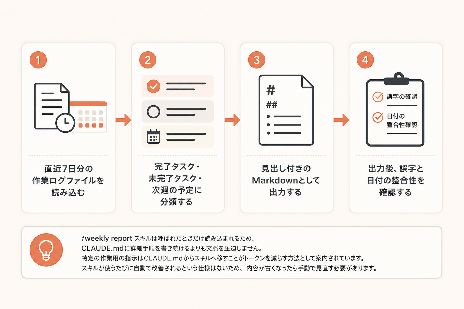 手順の図解