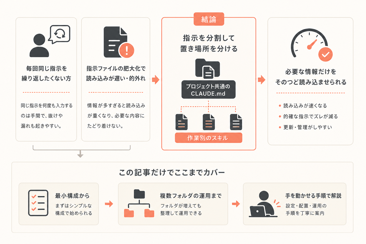 この記事の結論と対象読者の図解