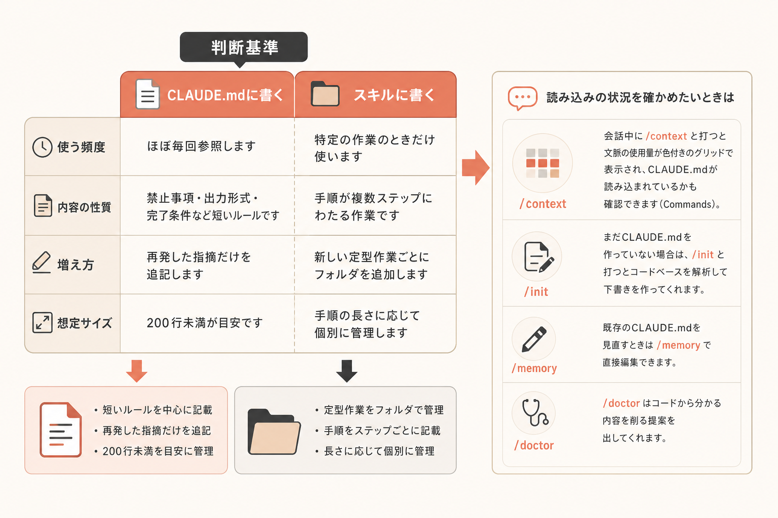 判断基準：CLAUDE.mdに書くか、スキルに書くかの図解